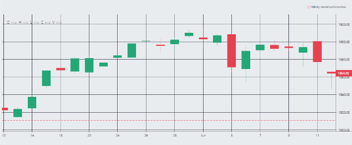 Candlestick chart